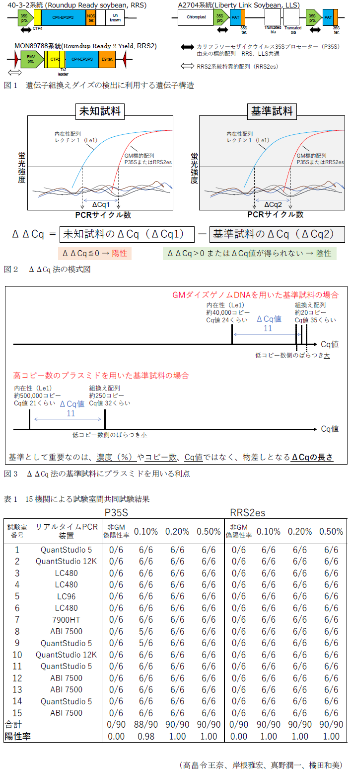 図1 遺伝子組換えダイズの検出に利用する遺伝子構造,図2 ΔΔCq法の模式図,図3 ΔΔCq法の基準試料にプラスミドを用いる利点,表1 15機関による試験室間共同試験結果