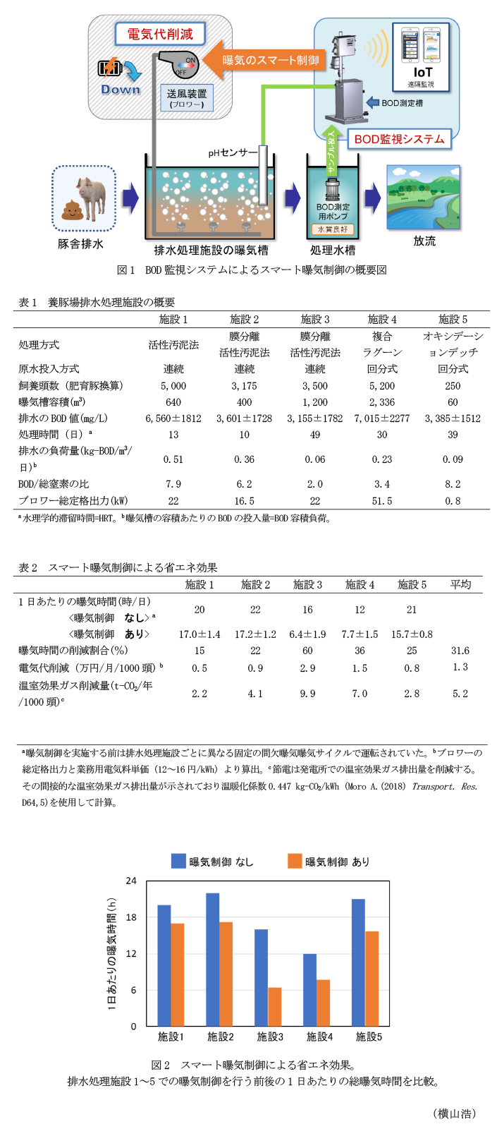 図1 BOD監視システムによるスマート曝気制御の概要図,表1 養豚場排水処理施設の概要,表2 スマート曝気制御による省エネ効果,図2 スマート曝気制御による省エネ効果