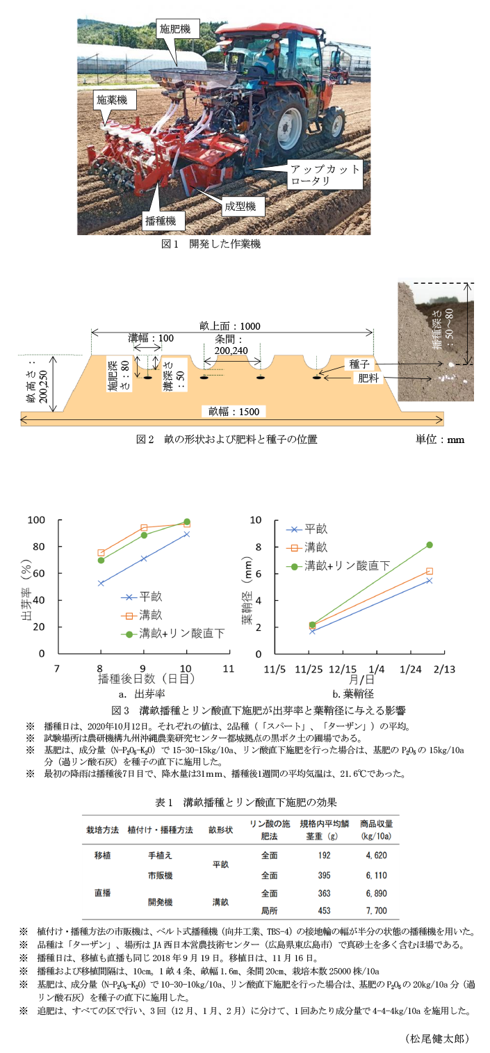 図1 開発した作業機,図2 畝の形状および肥料と種子の位置,図3 溝畝播種とリン酸直下施肥が出芽率と葉鞘径に与える影響