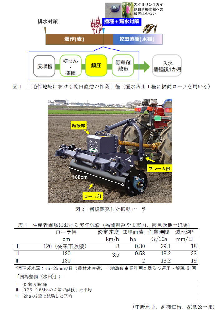 図1 二毛作地域における乾田直播の作業工程(漏水防止工程に振動ローラを用いる),図2 新規開発した振動ローラ,表1 生産者圃場における実証試験(福岡県みやま市内、灰色低地土ほ場)