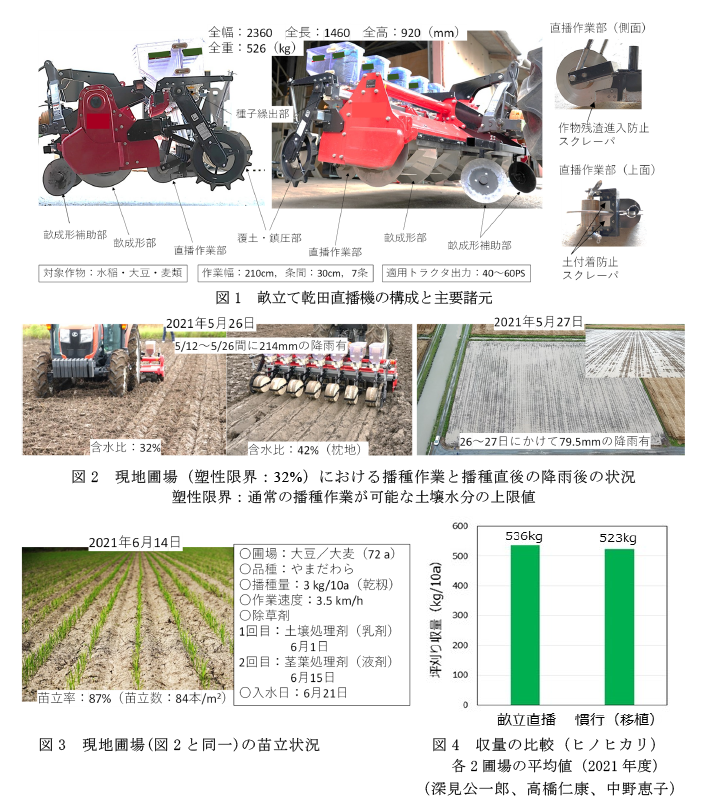 図1 畝立て乾田直播機の構成と主要諸元,図2 現地圃場(塑性限界:32%)における播種作業と播種直後の降雨後の状況
塑性限界:通常の播種作業が可能な土壌水分の上限値,図3 現地圃場(図2と同一)の苗立状況,図4 収量の比較(ヒノヒカリ)各2圃場の平均値(2021年度)
