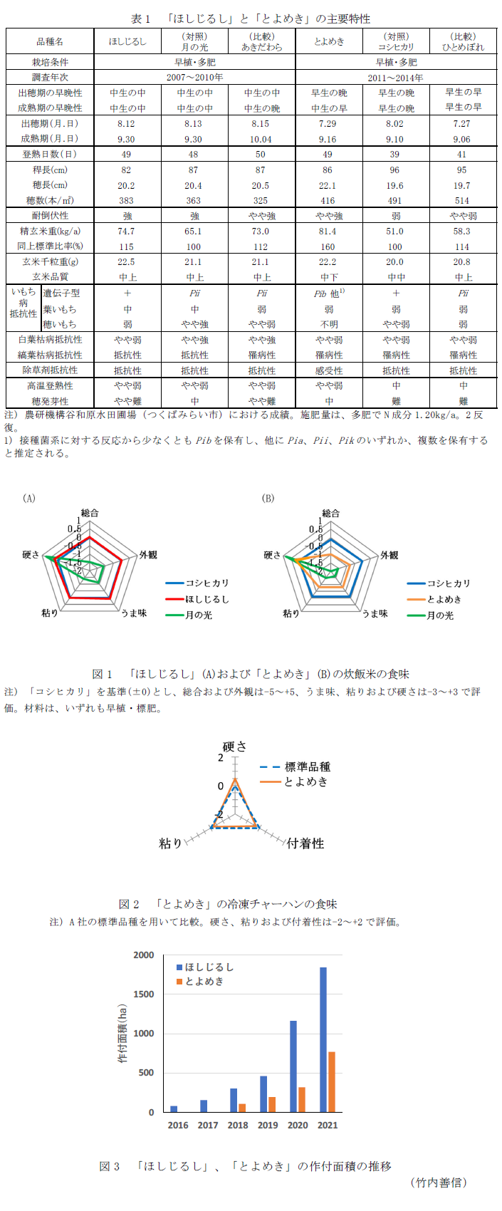 表1 「ほしじるし」と「とよめき」の主要特性,図1 「ほしじるし」(A)および「とよめき」(B)の炊飯米の食味,図2 「とよめき」の冷凍チャーハンの食味,図3 「ほしじるし」、「とよめき」の作付面積の推移