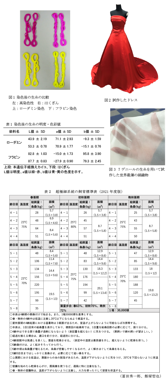 図1 染色後の生糸の比較,図2 試作したドレス,表1 染色後の生糸の明度・色彩値,図3 7デニールの生糸を用いて試作した世界最薄の絹織物,表2 超極細系統の飼育標準表(2021年度版)