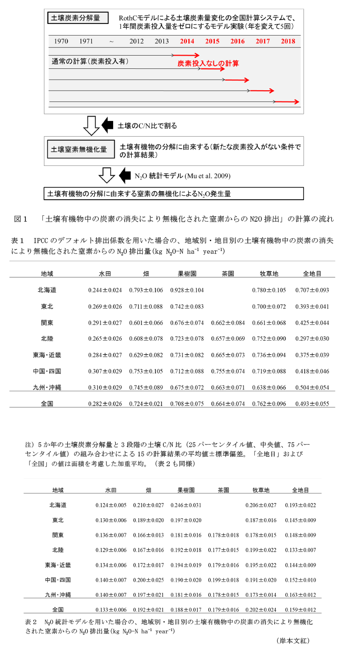 図1 「土壌有機物中の炭素の消失により無機化された窒素からのN2O排出」の計算の流れ,表1 IPCCのデフォルト排出係数を用いた場合の、地域別・地目別の土壌有機物中の炭素の消失により無機化された窒素からのN2O排出量(kg N2O-N ha-1 year-1),表2 N2O統計モデルを用いた場合の、地域別・地目別の土壌有機物中の炭素の消失により無機化された窒素からのN2O排出量(kg N2O-N ha-1 year-1)