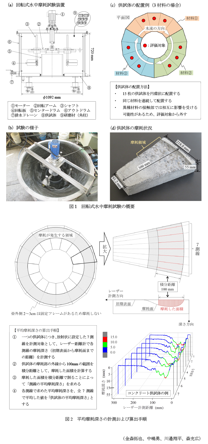 図1 回転式水中摩耗試験の概要,図2 平均摩耗深さの計測および算出手順