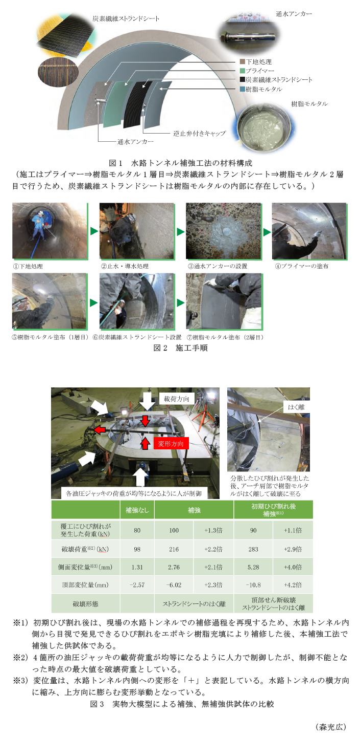 図1 水路トンネル補強工法の材料構成,図2 施工手順,図3 実物大模型による補強、無補強供試体の比較