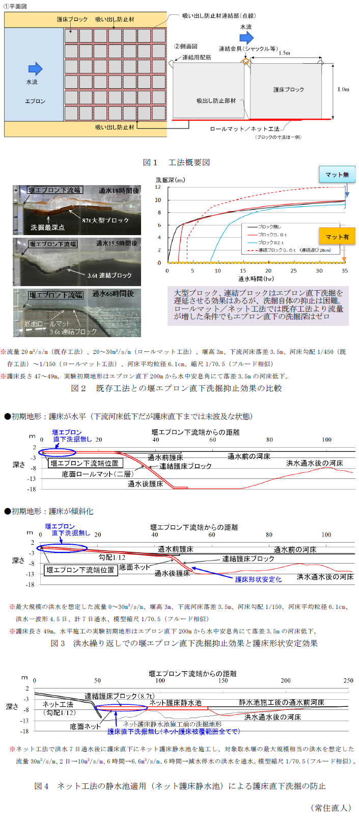 図1 工法概要図),図2 既存工法との堰エプロン直下洗掘抑止効果の比較,図3 洪水繰り返しでの堰エプロン直下洗掘抑止効果と護床形状安定効果,図4 ネット工法の静水池適用(ネット護床静水池)による護床直下洗掘の防止