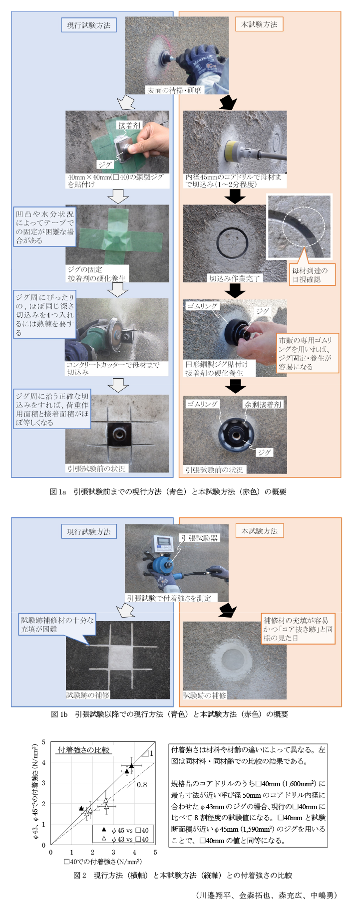 図1a 引張試験前までの現行方法(青色)と本試験方法(赤色)の概要,図1b 引張試験以降での現行方法(青色)と本試験方法(赤色)の概要,図2 現行方法(横軸)と本試験方法(縦軸)との付着強さの比較