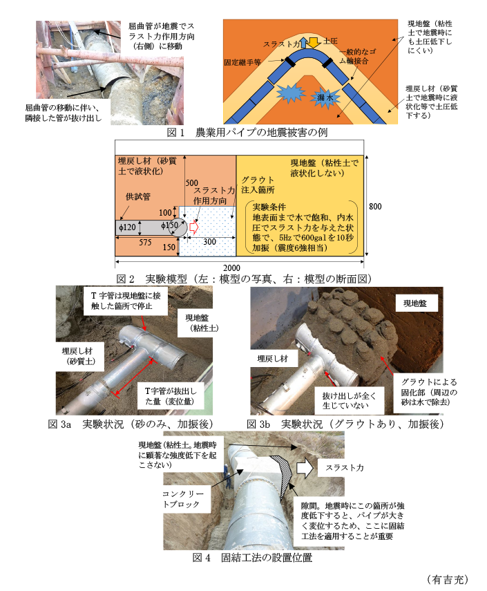 図1 農業用パイプの地震被害の例,図2 実験模型(左:模型の写真、右:模型の断面図),図3a 実験状況(砂のみ、加振後) 図3b 実験状況(グラウトあり、加振後),図4 固結工法の設置位置