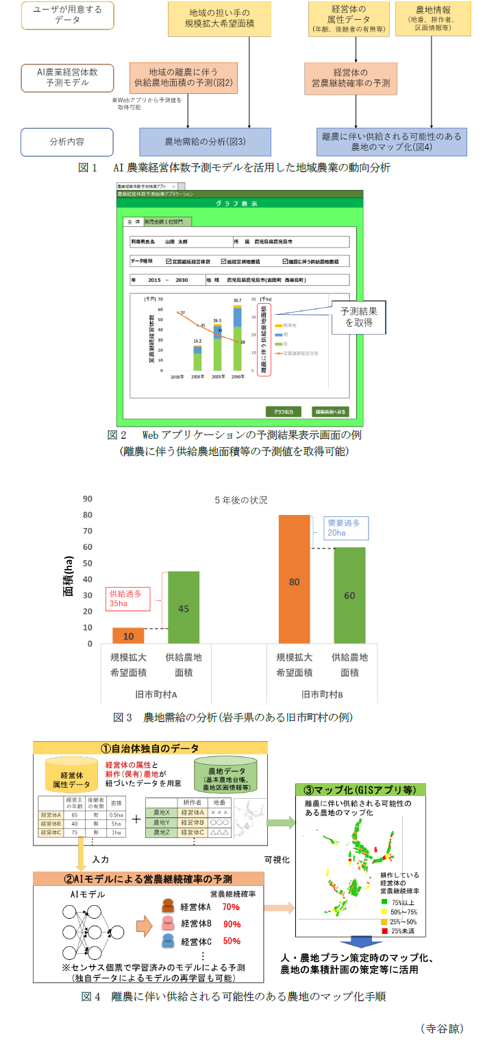 図1  AI農業経営体数予測モデルを活用した地域農業の動向分析,図2  Webアプリケーションの予測結果表示画面の例
(離農に伴う供給農地面積等の予測値を取得可能),図3 農地需給の分析(岩手県のある旧市町村の例),図4 離農に伴い供給される可能性のある農地のマップ化手順