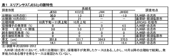 表1 エリアンサス「JES3」の諸特性