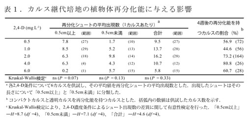 表1.カルス継代培地の植物体再分化能に与える影響