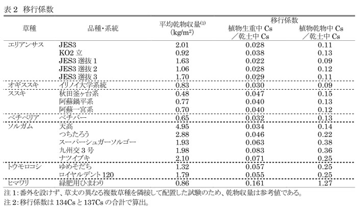 表2 移行係数