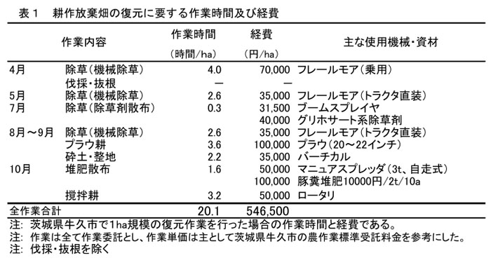 表1 耕作放棄畑の復元に要する作業時間及び経費