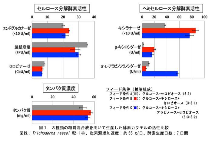 図1. 3種類の糖質混合液を用いて生産した酵素カクテルの活性比較