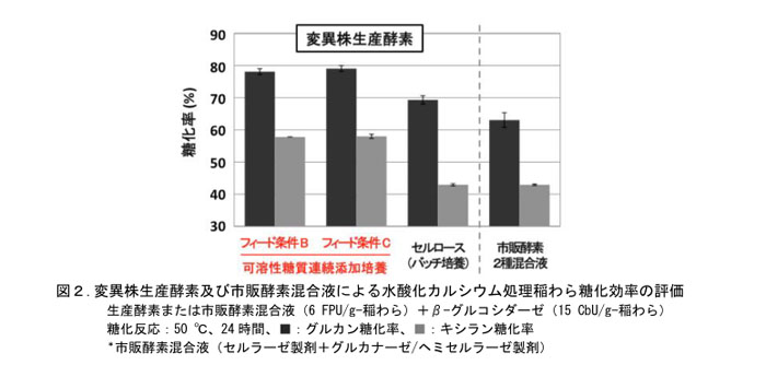 図2.変異株生産酵素及び市販酵素混合液による水酸化カルシウム処理稲わら糖化効率の評価