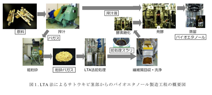 図1. LTA法によるサトウキビ茎部からのバイオエタノール製造工程の概要図