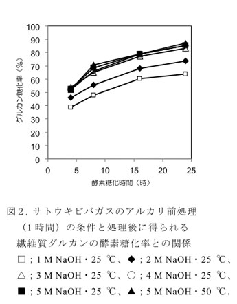 図2. サトウキビバガスのアルカリ前処理 (1時間)の条件と処理後に得られる 繊維質グルカンの酵素糖化率との関係