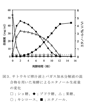 図3. サトウキビ搾汁液とバガス加水分解液の混合物を用いた発酵によるエタノール生産量の変化