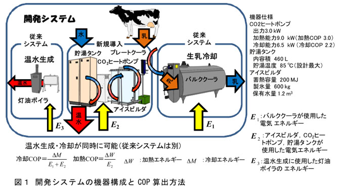 図1 開発システムの機器構成とCOP算出方法