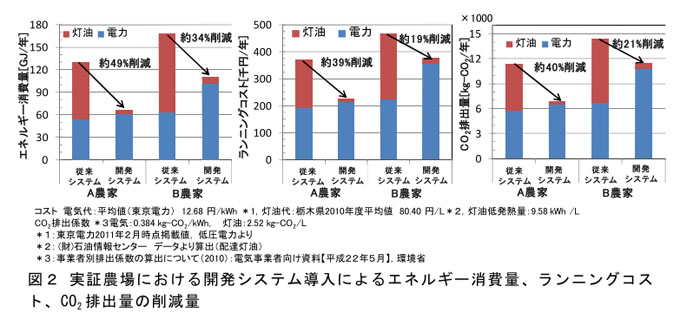 図2 実証農場における開発システム導入によるエネルギー消費量、ランニングコスト、CO2排出量の削減量