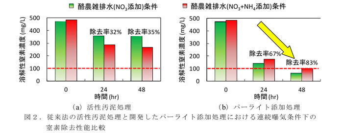 図2.従来法の活性汚泥処理と開発したパーライト添加処理における連続曝気条件下の窒素除去性能比較