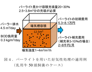 図4.パーライトを用いた好気性処理の適用例(乳用牛50頭飼養のケース)