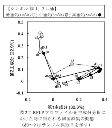 図2 T-RFLPプロファイルを主成分分析にかけた時に得られる細菌群集の動態