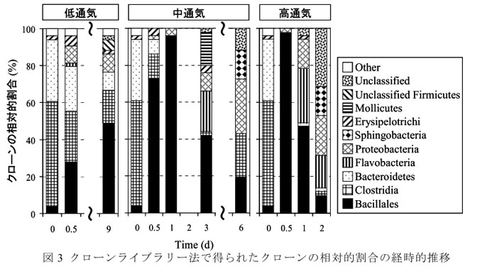 図3 クローンライブラリー法で得られたクローンの相対的割合の経時的推移