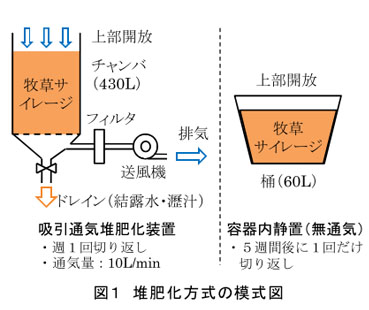 図1 堆肥化方式の模式図