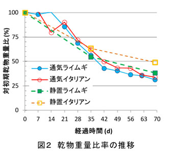 図2 乾物重量比率の推移