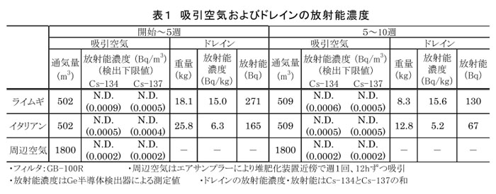 表1 吸引空気およびドレインの放射能濃度