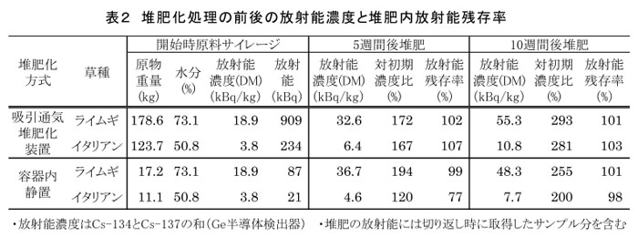 表2 堆肥化処理の前後の放射能濃度と堆肥内放射能残存率