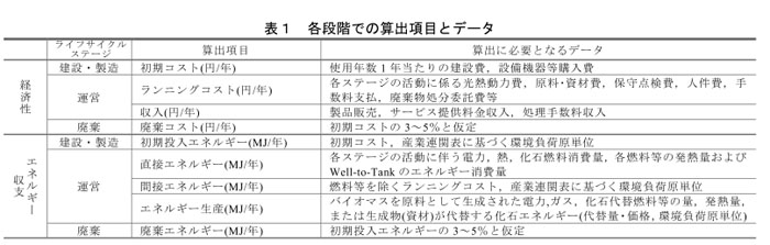 表1 各段階での算出項目とデータ