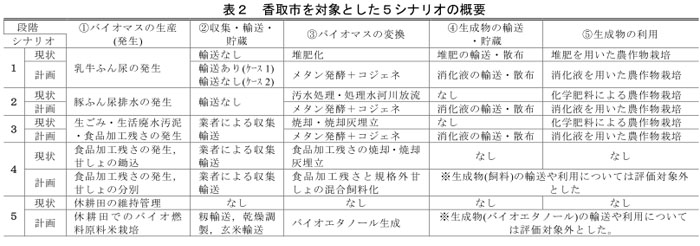 表2 香取市を対象とした5シナリオの概要