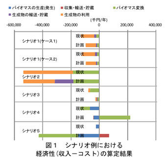 図1 シナリオ例における 経済性(収入-コスト)の算定結果