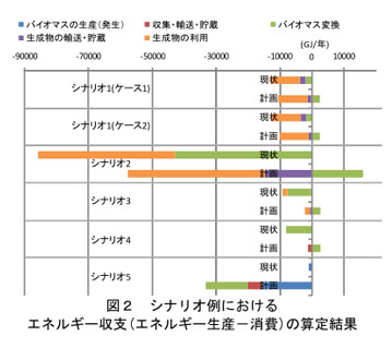 図2 シナリオ例における エネルギー収支(エネルギー生産-消費)の算定結果