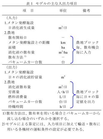 表1 モデルの主な入出力項目