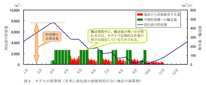 図2 モデルの試算例(冬季に消化液の液肥利用がない地区の試算例)