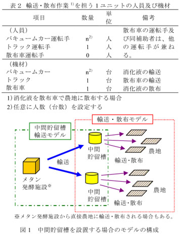 図2 モデルの試算例(冬季に消化液の液肥利用がない地区の試算例)