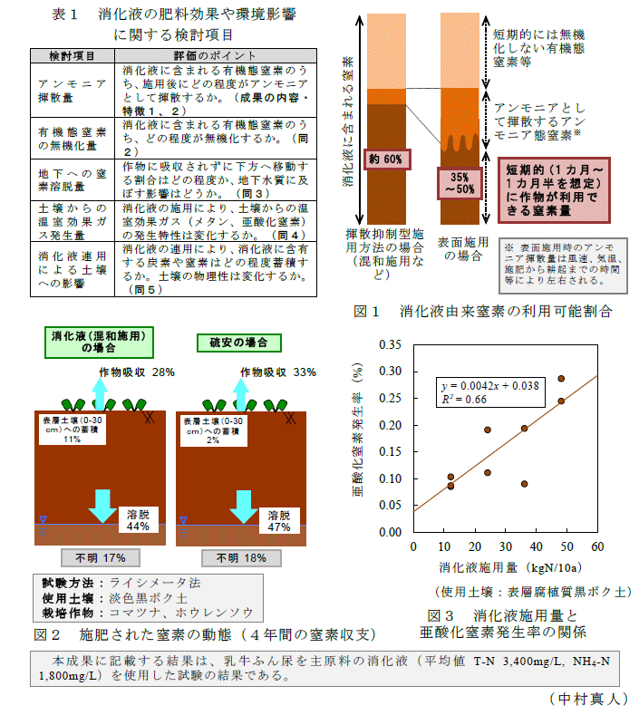 表1,図1～3