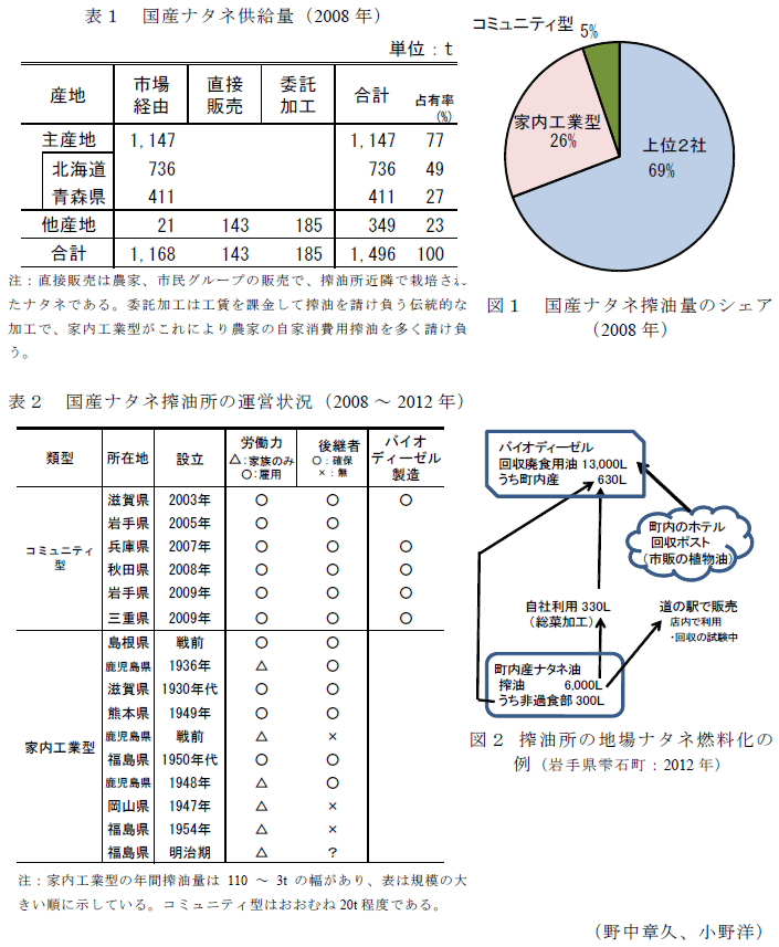 表1～2、図1～2