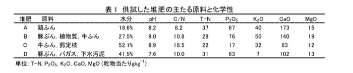 表1 供試した堆肥の主たる原料と化学性