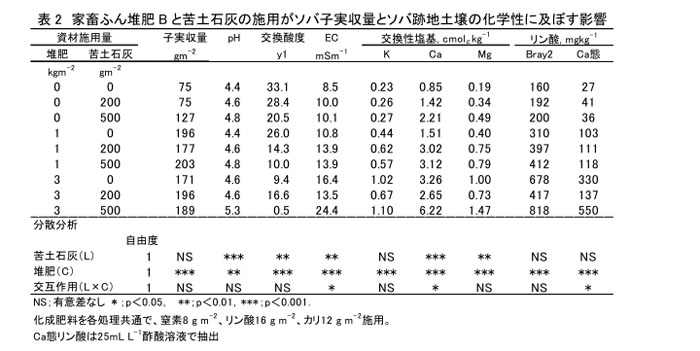 表2 家畜ふん堆肥Bと苦土石灰の施用がソバ子実収量とソバ跡地土壌の化学性に及ぼす影響