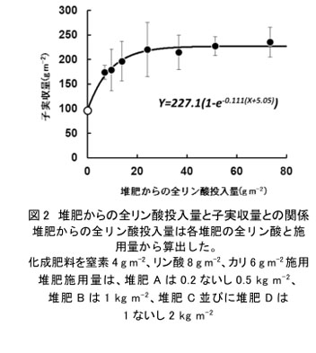 図2 堆肥からの全リン酸投入量と子実収量との関係