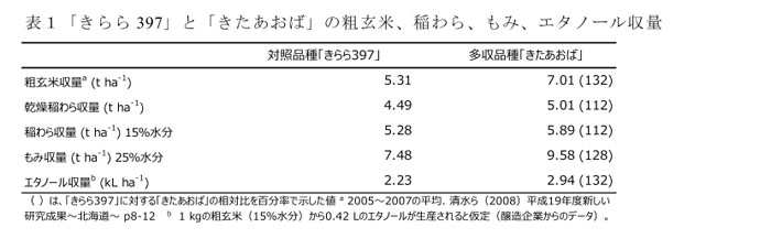 表1「きらら397」と「きたあおば」の粗玄米、稲わら、もみ、エタノール収量