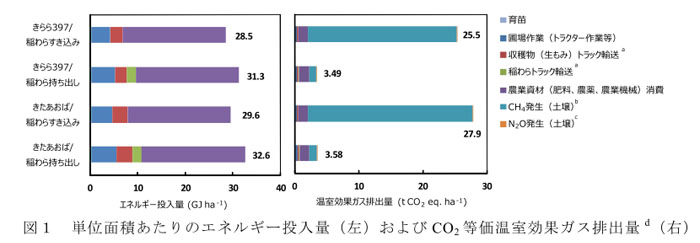 図1 単位面積あたりのエネルギー投入量(左)およびCO2等価温室効果ガス排出量d(右)