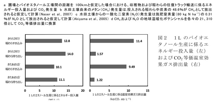 図2 1Lのバイオエタノール生産に係るエネルギー投入量(左)およびCO2等価温室効果ガス排出量(右)