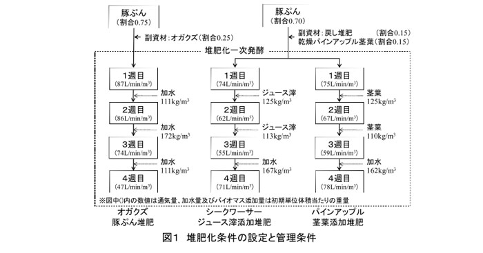 図1 堆肥化条件の設定と管理条件