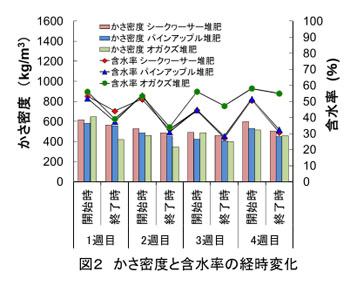 図2 かさ密度と含水率の経時変化